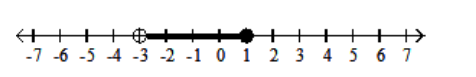  Graph the inequality. - -3 \leq x<1    A)    B)    C)    D)    