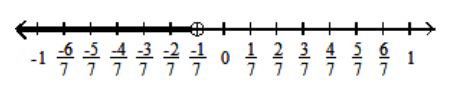  Solve using the addition principle. Graph and write set-builder notation for the answer. - x-\frac{2}{21}>-\frac{8}{21}    A)   \left\{x \mid x>-\frac{2}{7}\right\}    B)   \left\{x \mid x>-\frac{2}{7}\right\}    C)   \left\{x \mid x<-\frac{1}{7}\right\}    D)   \left\{x \mid x>\frac{2}{7}\right\}    