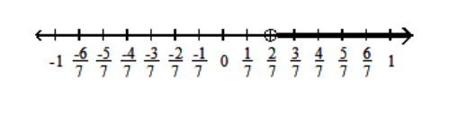  Solve using the addition principle. Graph and write set-builder notation for the answer. - x-\frac{2}{21}>-\frac{8}{21}    A)   \left\{x \mid x>-\frac{2}{7}\right\}    B)   \left\{x \mid x>-\frac{2}{7}\right\}    C)   \left\{x \mid x<-\frac{1}{7}\right\}    D)   \left\{x \mid x>\frac{2}{7}\right\}    