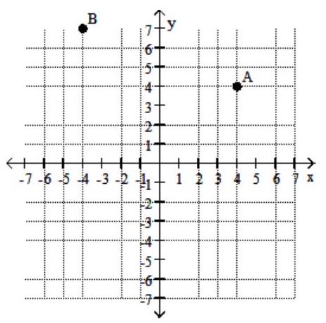  Find the coordinates of the labeled points. -   A)   \mathrm{A}(4,24)  ;  \mathrm{B}(7,-4)   B)   \mathrm{A}(4,4)  ;  \mathrm{B}(-4,7)   C)   \mathrm{A}(4,7)  ;  \mathrm{B}(4,7)   D)   \mathrm{A}(4,4)  ;  \mathrm{B}(7,-4) 