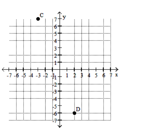  Find the coordinates of the labeled points. -   A)   C(-3,7)  ;  \mathrm{D}(2,-6)   B)   C(-3,7)  ;  \mathrm{D}(-6,2)   C)   \mathrm{C}(7,10)  ;  \mathrm{D}(-6,2)   D)   \mathrm{C}(-3,-6)  ;  \mathrm{D}(7,-6) 
