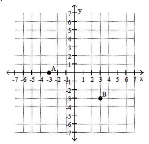  Find the coordinates of the labeled points. -    A)   \mathrm{A}(-3,0)  ;  \mathrm{B}(-3,-3)   B)   \mathrm{A}(-3,0)  ;  \mathrm{B}(3,-3)   C)   \mathrm{A}(3,0)  ;  \mathrm{B}(3,-3)   D)   \mathrm{A}(-3,3)  ;  \mathrm{B}(3,-3) 