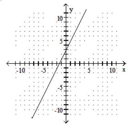  Graph the linear equation. - y=2 x+3    A)    B)    C)    D)    