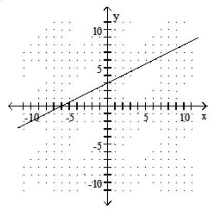  Graph the linear equation. - y=2 x+3    A)    B)    C)    D)    