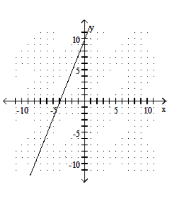  Graph the linear equation. - y=\frac{2}{5} x-4    A)    B)    C)    D)    