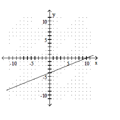  Graph the linear equation. - y=\frac{2}{5} x-4    A)    B)    C)    D)    