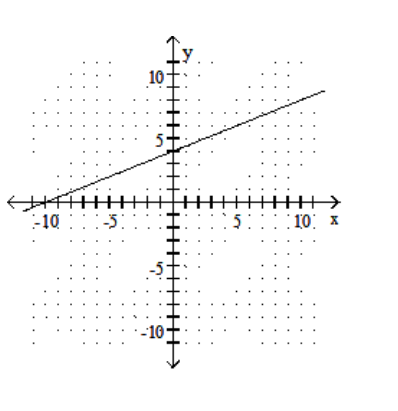  Graph the linear equation. - y=\frac{2}{5} x-4    A)    B)    C)    D)    