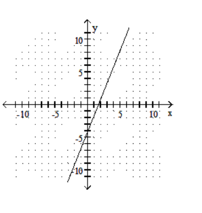  Graph the linear equation. - y=\frac{2}{5} x-4    A)    B)    C)    D)    