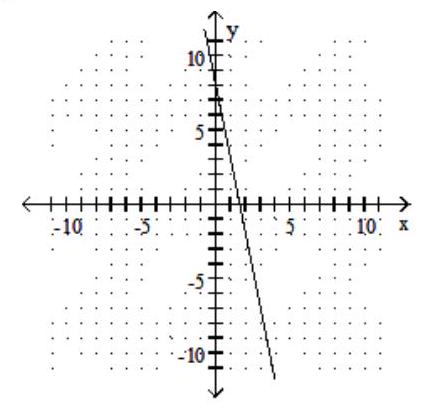  Graph the linear equation. - x+5 y=-8    A)    B)    C)    D)    