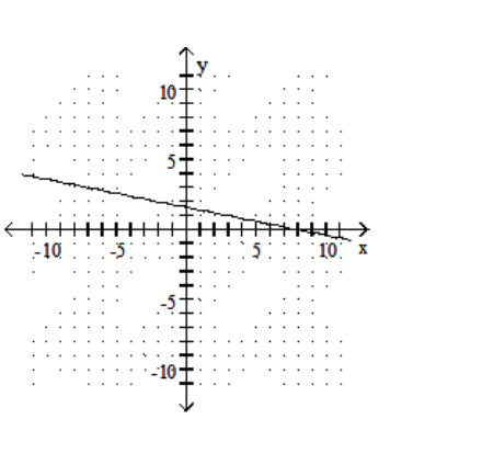  Graph the linear equation. - x+5 y=-8    A)    B)    C)    D)    
