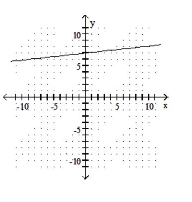  Graph the linear equation. - 3 y+27 x=-21    A)    B)    C)    D)    