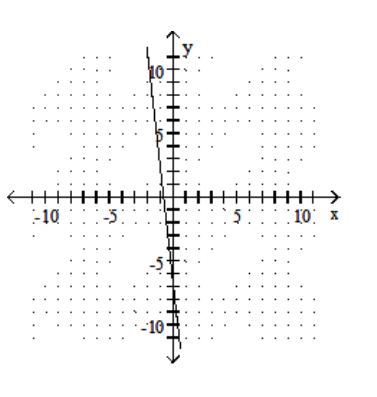 Graph the linear equation. - 3 y+27 x=-21    A)    B)    C)    D)    
