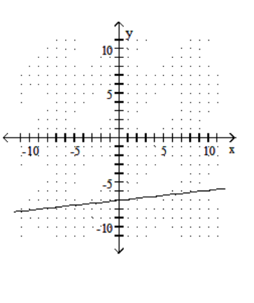  Graph the linear equation. - 3 y+27 x=-21    A)    B)    C)    D)    
