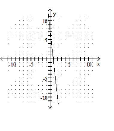  Graph the linear equation. - 3 y+27 x=-21    A)    B)    C)    D)    
