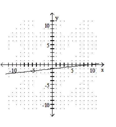  Graph the linear equation. - -9 x-y=1    A)    B)    C)    D)    