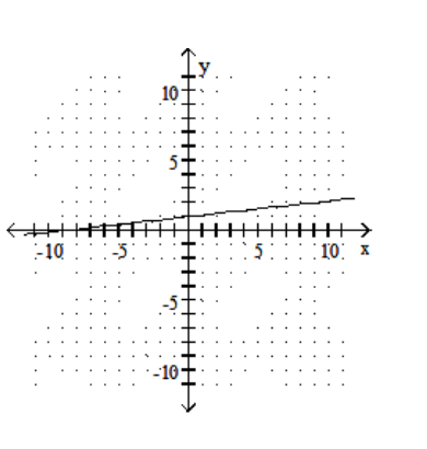  Graph the linear equation. - -9 x-y=1    A)    B)    C)    D)    