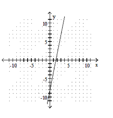  Graph the linear equation. - y=\frac{1}{5} x+\frac{8}{5}    A)    B)    C)    D)    