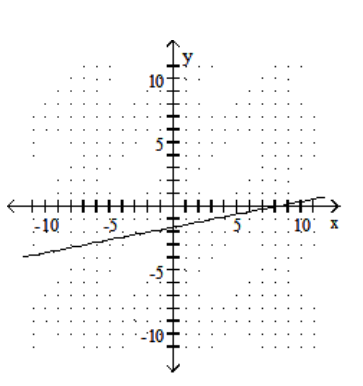  Graph the linear equation. - y=\frac{1}{5} x+\frac{8}{5}    A)    B)    C)    D)    