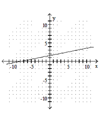  Graph the linear equation. - y=\frac{1}{5} x+\frac{8}{5}    A)    B)    C)    D)    
