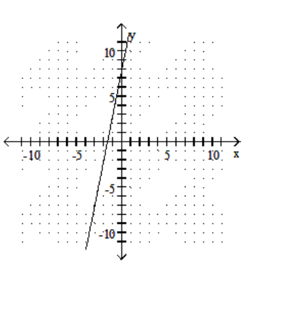 Graph the linear equation. - y=\frac{1}{5} x+\frac{8}{5}    A)    B)    C)    D)    