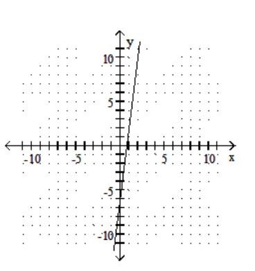 <strong>Graph the linear equation. - y=8 x </strong> A) B) C) D)