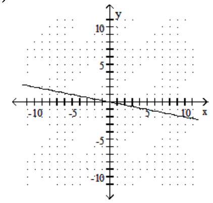 Graph the linear equation. -5x-y=0   A)    B)    C)    D)   