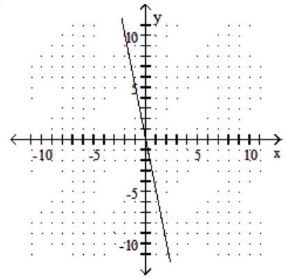 Graph the linear equation. -5x-y=0   A)    B)    C)    D)   