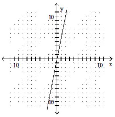 Graph the linear equation. -5x-y=0   A)    B)    C)    D)   
