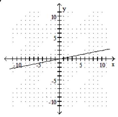 Graph the linear equation. -5x-y=0   A)    B)    C)    D)   