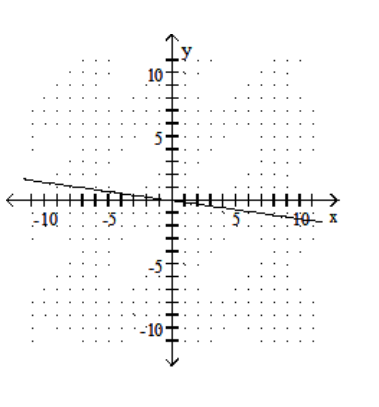  Graph the linear equation. - -7 x+y=0    A)    B)    C)    D)    