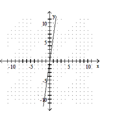  Graph the linear equation. - -7 x+y=0    A)    B)    C)    D)    