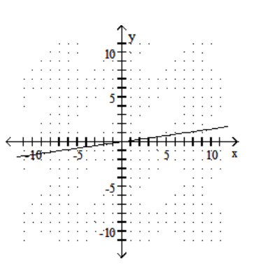  Graph the linear equation. - -7 x+y=0    A)    B)    C)    D)    