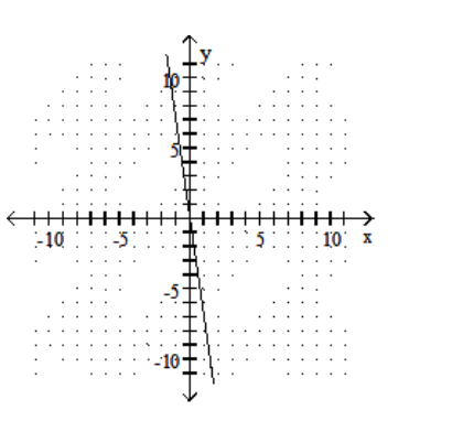  Graph the linear equation. - -7 x+y=0    A)    B)    C)    D)    