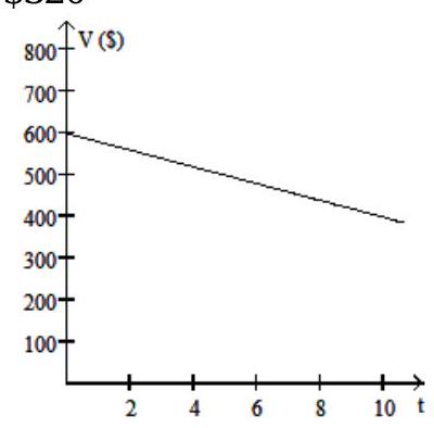  Solve the problem. -The value  V , in dollars, of a shopkeeper's inventory software program is given by  V=-30 t+600 , where  t  is the number of years since the shopkeeper first bought the program. Graph the equation and then use the graph to estimate the value of the software after 9 years.   A)   \$ 320    B)   \$ 600    C)   \$ 330    D)   \$ 340    