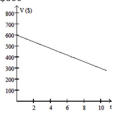  Solve the problem. -The value  V , in dollars, of a shopkeeper's inventory software program is given by  V=-30 t+600 , where  t  is the number of years since the shopkeeper first bought the program. Graph the equation and then use the graph to estimate the value of the software after 9 years.   A)   \$ 320    B)   \$ 600    C)   \$ 330    D)   \$ 340    