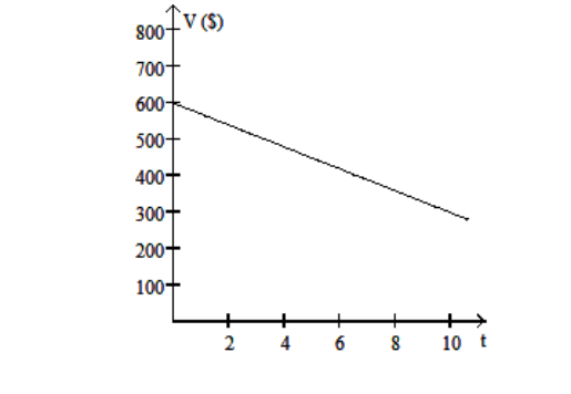  Solve the problem. -The value  V , in dollars, of a shopkeeper's inventory software program is given by  V=-30 t+600 , where  t  is the number of years since the shopkeeper first bought the program. Graph the equation and then use the graph to estimate the value of the software after 9 years.   A)   \$ 320    B)   \$ 600    C)   \$ 330    D)   \$ 340    