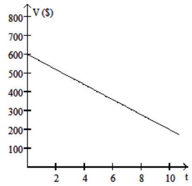  Solve the problem. -The value  V , in dollars, of a shopkeeper's inventory software program is given by  V=-30 t+600 , where  t  is the number of years since the shopkeeper first bought the program. Graph the equation and then use the graph to estimate the value of the software after 9 years.   A)   \$ 320    B)   \$ 600    C)   \$ 330    D)   \$ 340    