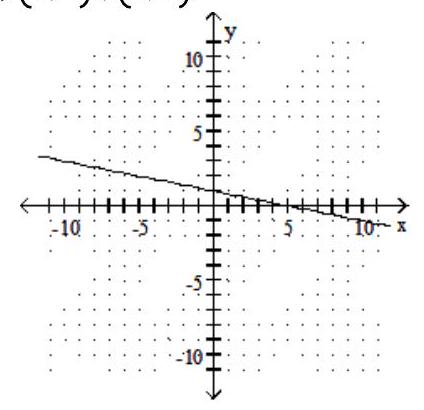  Find the  x  - and  y -intercepts for the equation. Then graph the equation. - x+5 y=5    A)   (1,0) ,(0,5)     B)   (5,0) ,(0,1)     