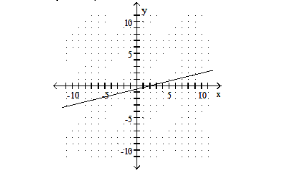  Find the  x  - and  y -intercepts for the equation. Then graph the equation. - 12 \mathrm{y}-3 \mathrm{x}=-6    A)   \left(0,-\frac{1}{2}\right) ,(-2,0)     B)   \left(0,-\frac{1}{2}\right) ,(2,0)     