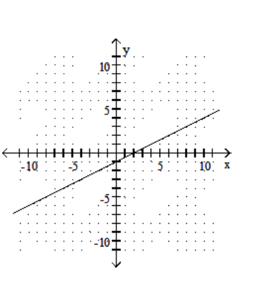  Find the  x  - and  y -intercepts for the equation. Then graph the equation. - 4 \mathrm{x}-8 \mathrm{y}=8    A)   (0,-1) ,(2,0)     B)   (0,-1) ,(-2,0)     