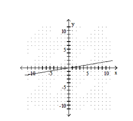  Find the  x  - and  y -intercepts for the equation. Then graph the equation. - 3 x-18 y=0    A)   (0,0) ,(0,0)     B)   (0,0) ,(0,0)     