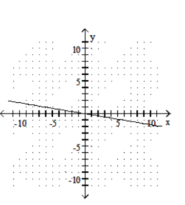  Find the  x  - and  y -intercepts for the equation. Then graph the equation. - 3 x-18 y=0    A)   (0,0) ,(0,0)     B)   (0,0) ,(0,0)     