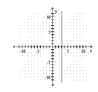  Graph. - x=3    A)    B)    C)    D)    