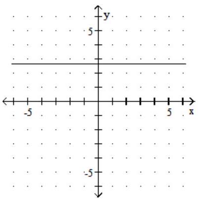  Graph. - y=-\frac{8}{3}    A)    B)    C)    D)    