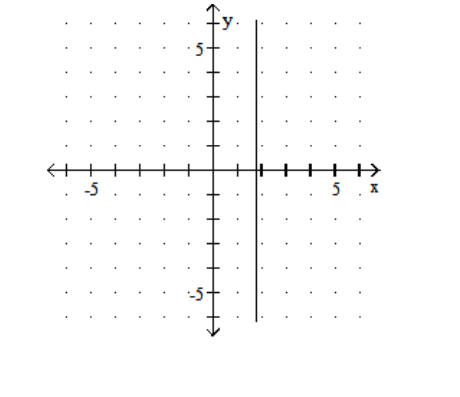  Graph. - x=\frac{7}{4}    A)    B)    C)    D)    