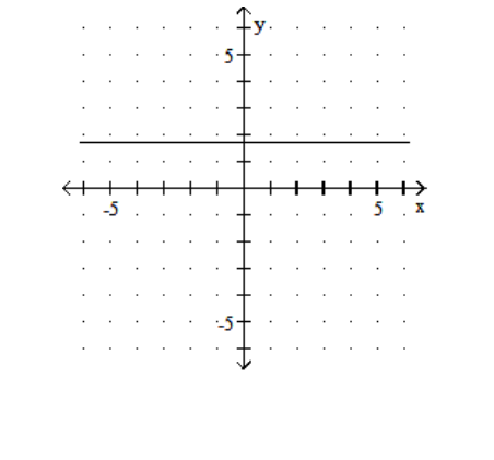 Graph. - x=\frac{7}{4}    A)    B)    C)    D)    