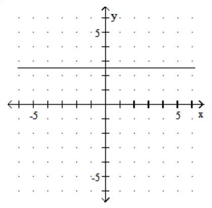  Graph. - 2 y=-5    A)    B)    C)    D)    