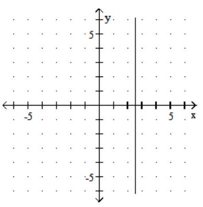  Graph. - 2 y=-5    A)    B)    C)    D)    