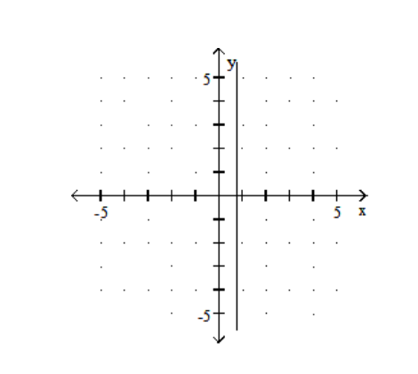  Graph. - -4 \mathrm{x}=-3    A)    B)    C)    D)    