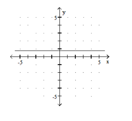  Graph. - -4 \mathrm{x}=-3    A)    B)    C)    D)    